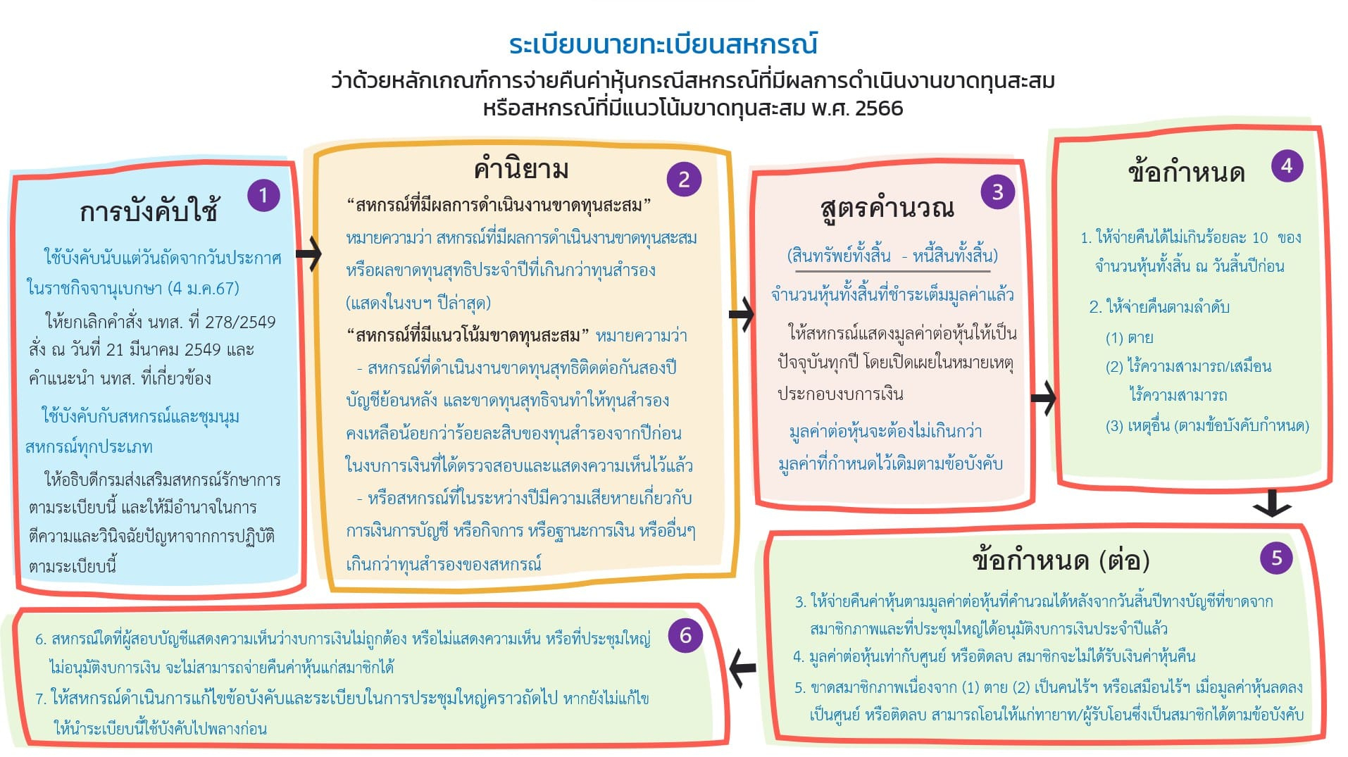 ระเบียบนายทะเบียนสหกรณ์ ว่าด้วยหลักเกณฑ์การจ่ายคืนค่าหุ้นกรณีสหกรณ์ที่มีผลการดำเนินงานขาดทุน หรือสหกรณ์ที่มีแนวโน้มขาดทุนสะสม พ.ศ. 2566